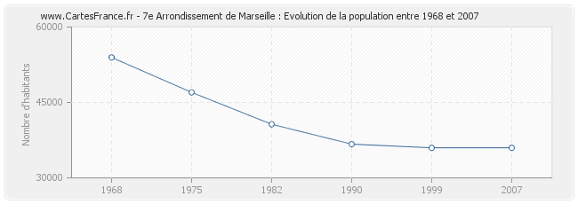 Population 7e Arrondissement de Marseille